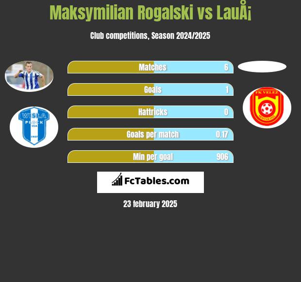 Maksymilian Rogalski vs LauÅ¡ h2h player stats