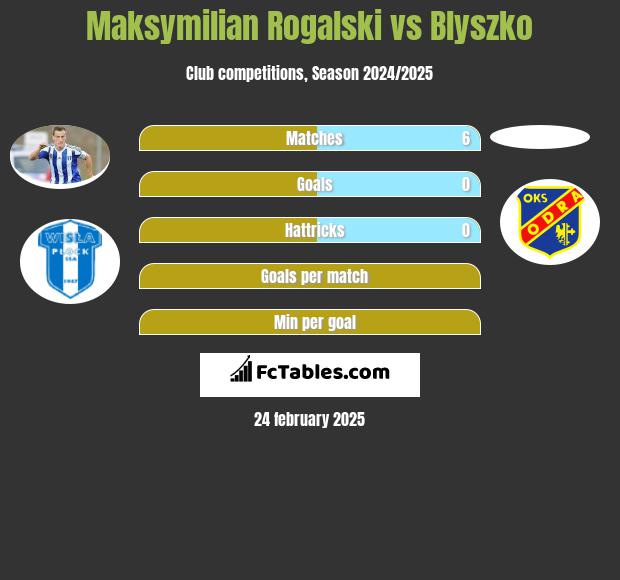 Maksymilian Rogalski vs Blyszko h2h player stats