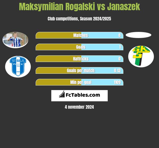 Maksymilian Rogalski vs Janaszek h2h player stats