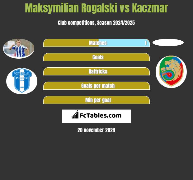 Maksymilian Rogalski vs Kaczmar h2h player stats