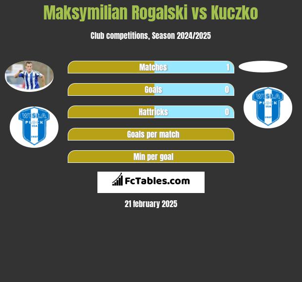 Maksymilian Rogalski vs Kuczko h2h player stats