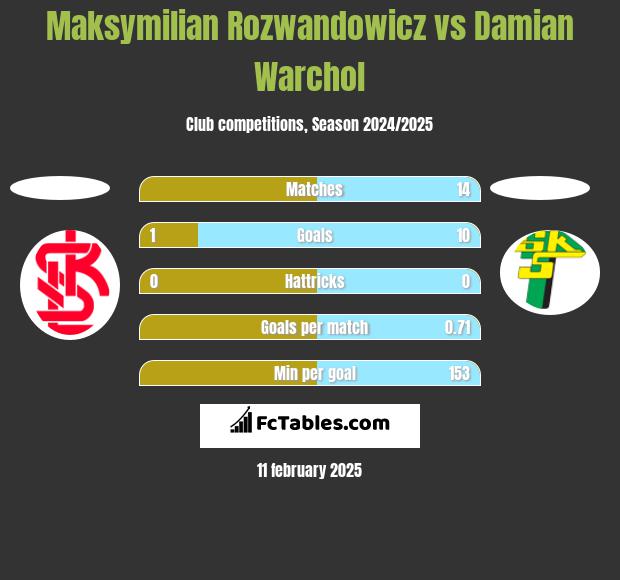 Maksymilian Rozwandowicz vs Damian Warchoł h2h player stats