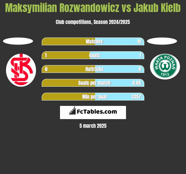 Maksymilian Rozwandowicz vs Jakub Kiełb h2h player stats