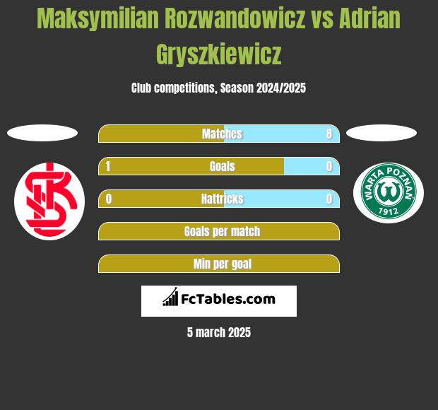 Maksymilian Rozwandowicz vs Adrian Gryszkiewicz h2h player stats