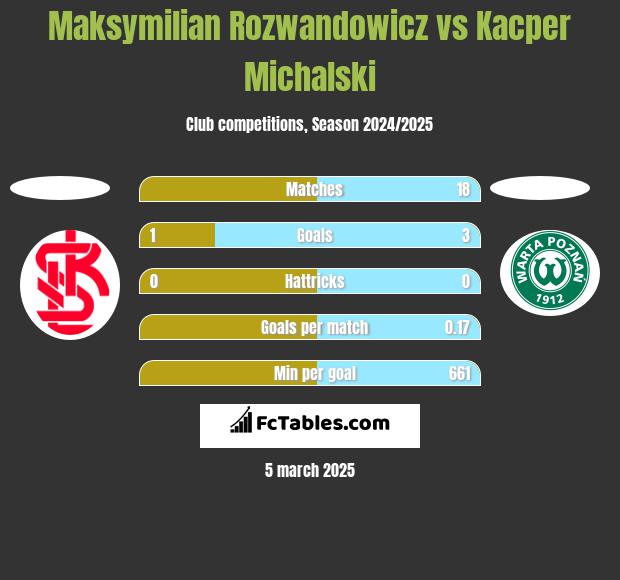 Maksymilian Rozwandowicz vs Kacper Michalski h2h player stats