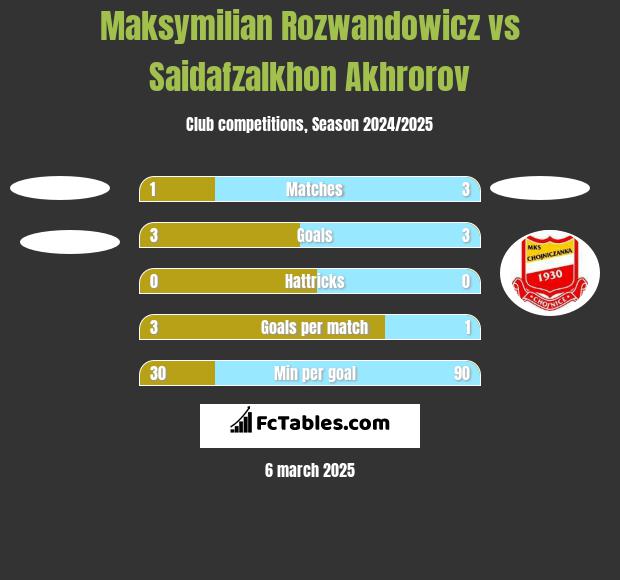 Maksymilian Rozwandowicz vs Saidafzalkhon Akhrorov h2h player stats