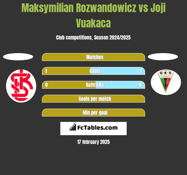 Maksymilian Rozwandowicz vs Joji Vuakaca h2h player stats