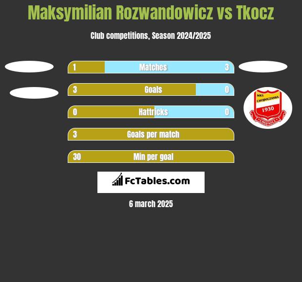 Maksymilian Rozwandowicz vs Tkocz h2h player stats