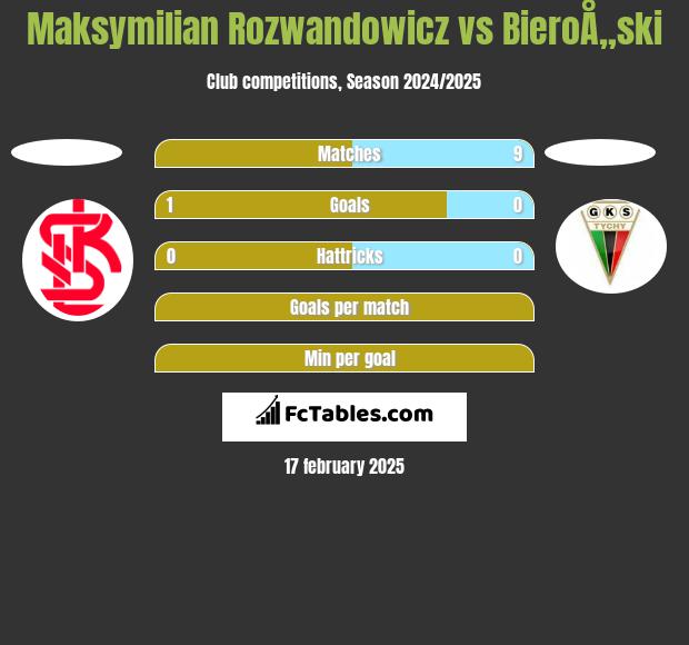 Maksymilian Rozwandowicz vs BieroÅ„ski h2h player stats