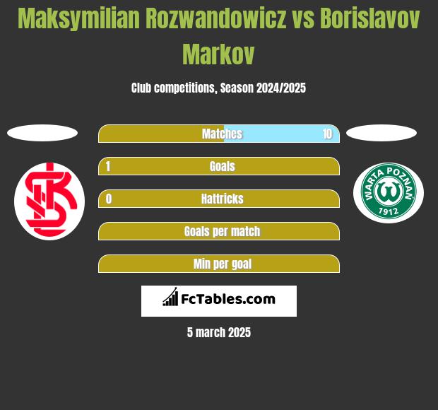 Maksymilian Rozwandowicz vs Borislavov Markov h2h player stats