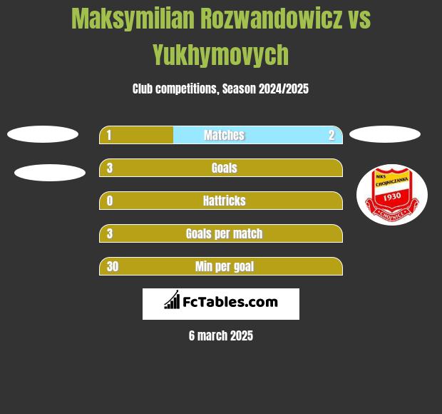 Maksymilian Rozwandowicz vs Yukhymovych h2h player stats