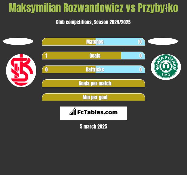 Maksymilian Rozwandowicz vs Przybyłko h2h player stats