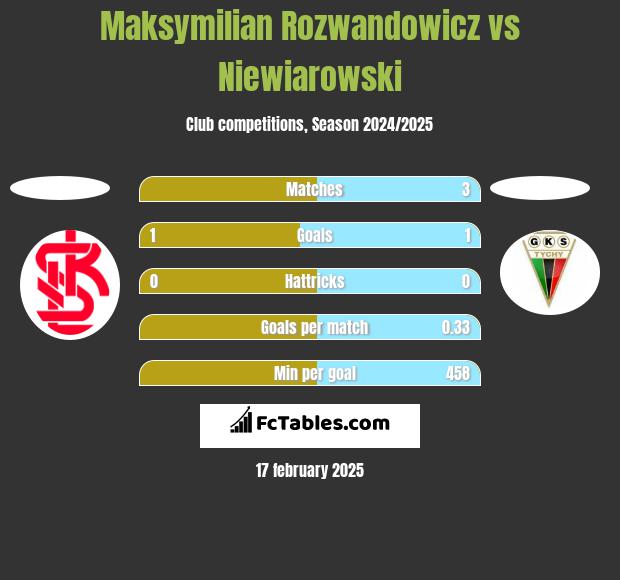 Maksymilian Rozwandowicz vs Niewiarowski h2h player stats