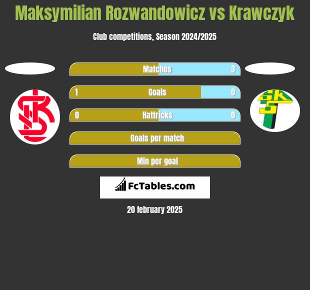 Maksymilian Rozwandowicz vs Krawczyk h2h player stats