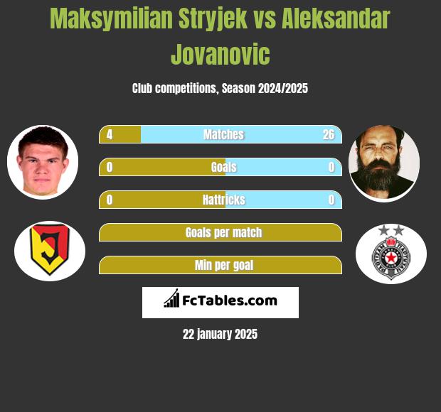 Maksymilian Stryjek vs Aleksandar Jovanovic h2h player stats