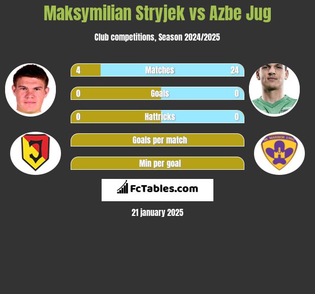 Maksymilian Stryjek vs Azbe Jug h2h player stats