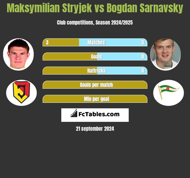 Maksymilian Stryjek vs Bogdan Sarnawski h2h player stats