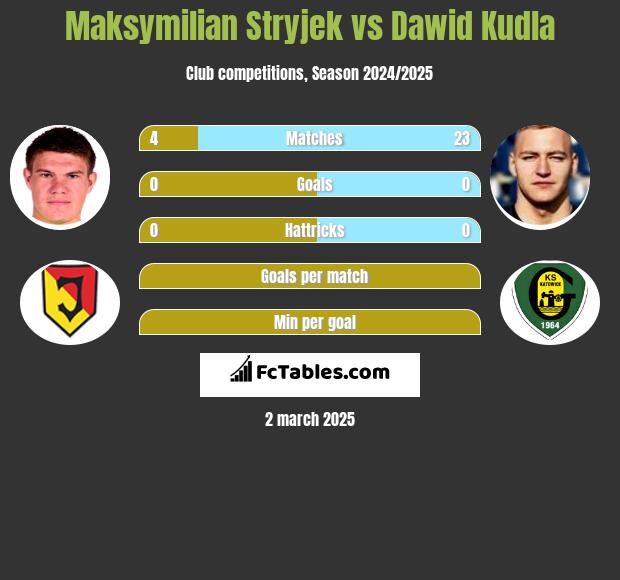 Maksymilian Stryjek vs Dawid Kudła h2h player stats