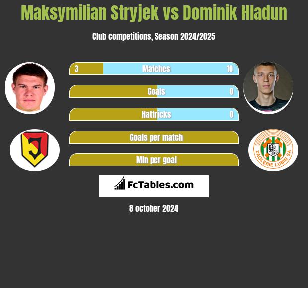 Maksymilian Stryjek vs Dominik Hladun h2h player stats