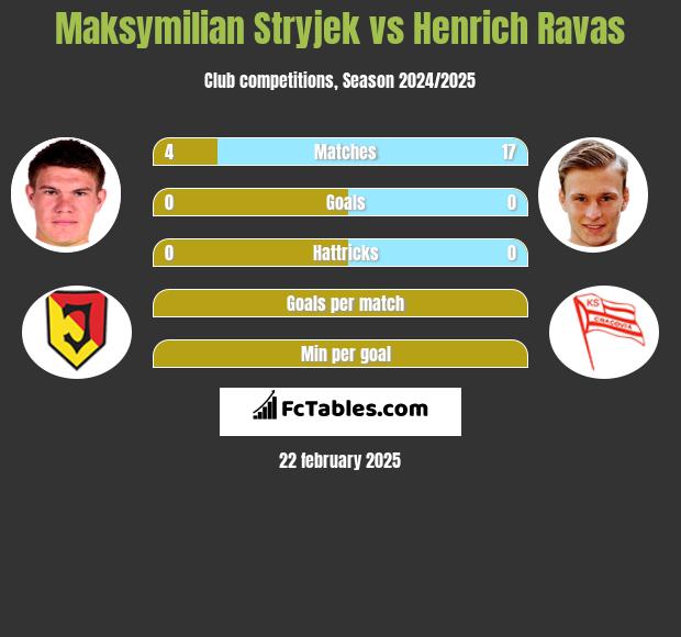 Maksymilian Stryjek vs Henrich Ravas h2h player stats