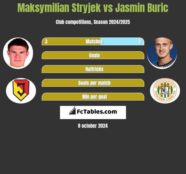 Maksymilian Stryjek vs Jasmin Buric h2h player stats