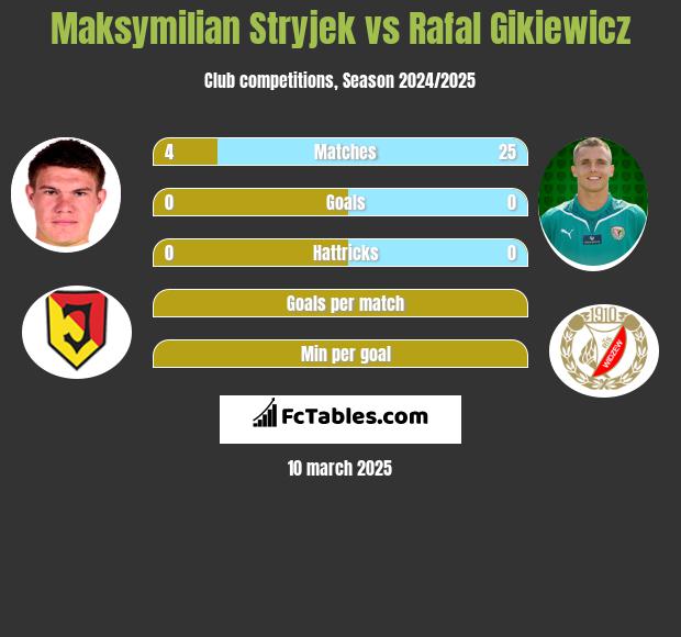 Maksymilian Stryjek vs Rafał Gikiewicz h2h player stats