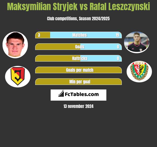 Maksymilian Stryjek vs Rafał Leszczyński h2h player stats