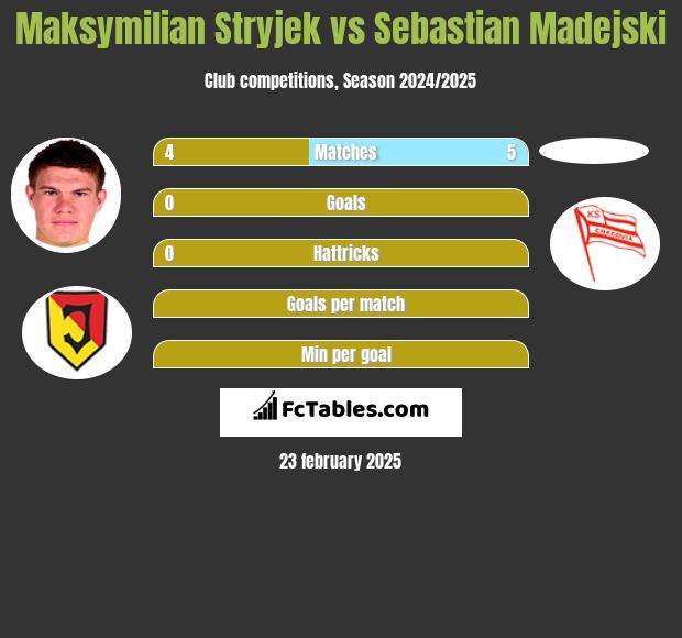 Maksymilian Stryjek vs Sebastian Madejski h2h player stats