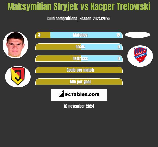 Maksymilian Stryjek vs Kacper Trelowski h2h player stats