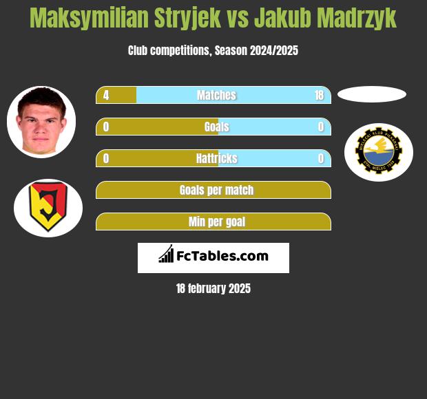 Maksymilian Stryjek vs Jakub Madrzyk h2h player stats