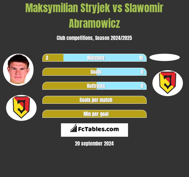 Maksymilian Stryjek vs Slawomir Abramowicz h2h player stats