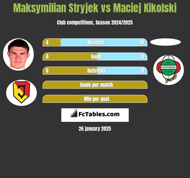 Maksymilian Stryjek vs Maciej Kikolski h2h player stats