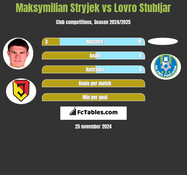 Maksymilian Stryjek vs Lovro Stubljar h2h player stats