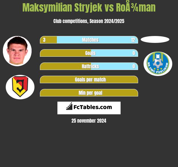 Maksymilian Stryjek vs RoÅ¾man h2h player stats