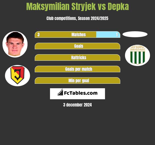 Maksymilian Stryjek vs Depka h2h player stats