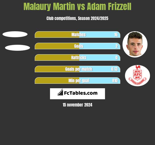 Malaury Martin vs Adam Frizzell h2h player stats