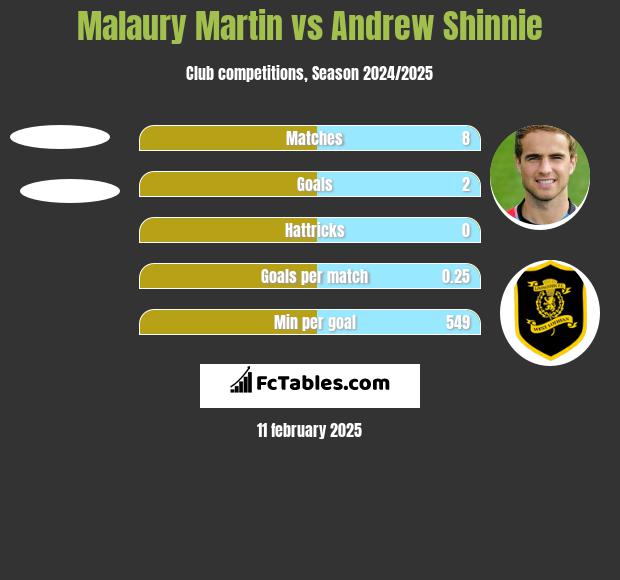 Malaury Martin vs Andrew Shinnie h2h player stats