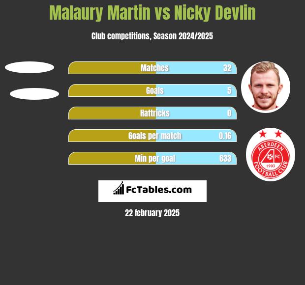 Malaury Martin vs Nicky Devlin h2h player stats