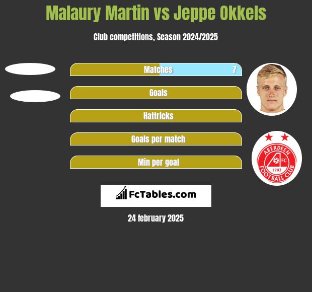 Malaury Martin vs Jeppe Okkels h2h player stats