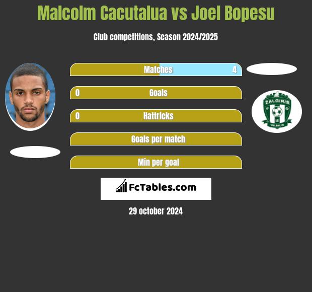 Malcolm Cacutalua vs Joel Bopesu h2h player stats