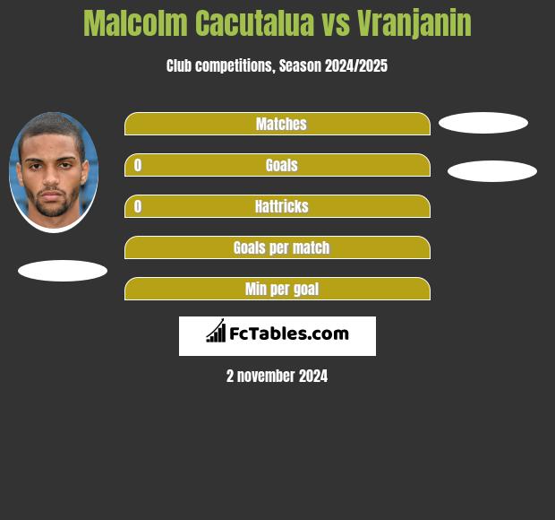 Malcolm Cacutalua vs Vranjanin h2h player stats