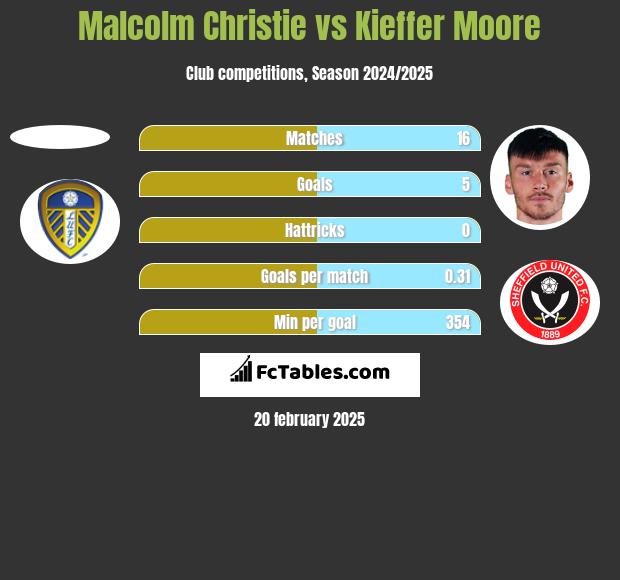 Malcolm Christie vs Kieffer Moore h2h player stats