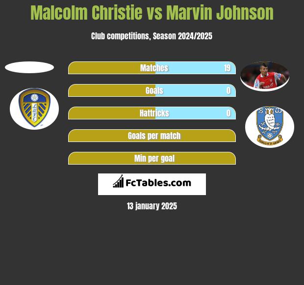 Malcolm Christie vs Marvin Johnson h2h player stats