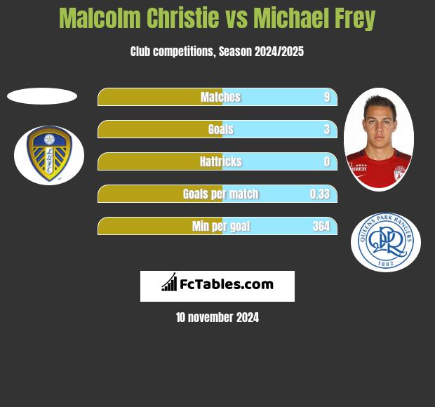 Malcolm Christie vs Michael Frey h2h player stats