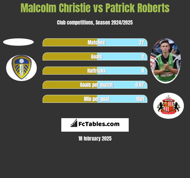 Malcolm Christie vs Patrick Roberts h2h player stats