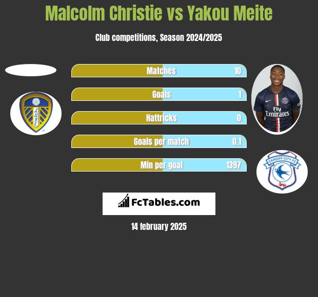 Malcolm Christie vs Yakou Meite h2h player stats