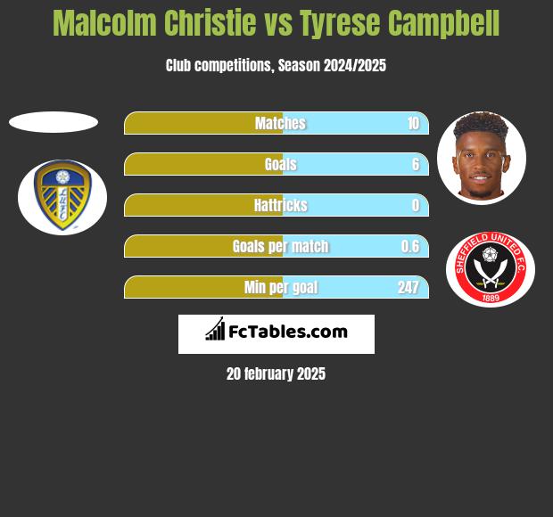 Malcolm Christie vs Tyrese Campbell h2h player stats