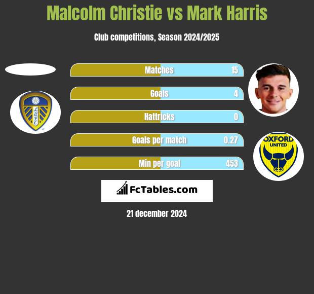 Malcolm Christie vs Mark Harris h2h player stats