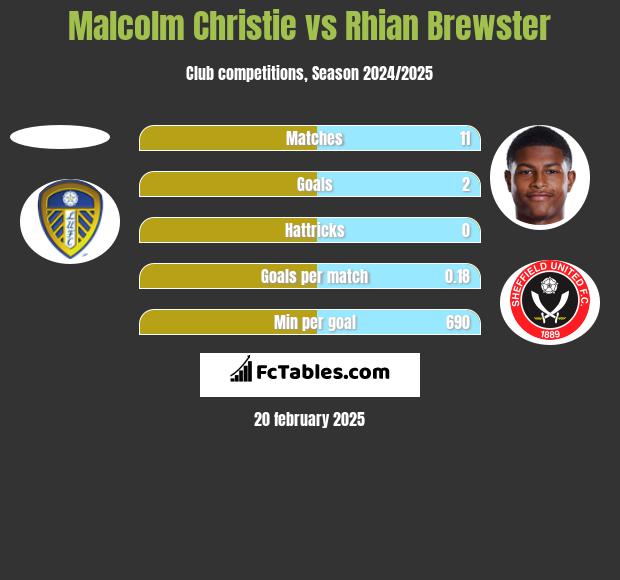 Malcolm Christie vs Rhian Brewster h2h player stats