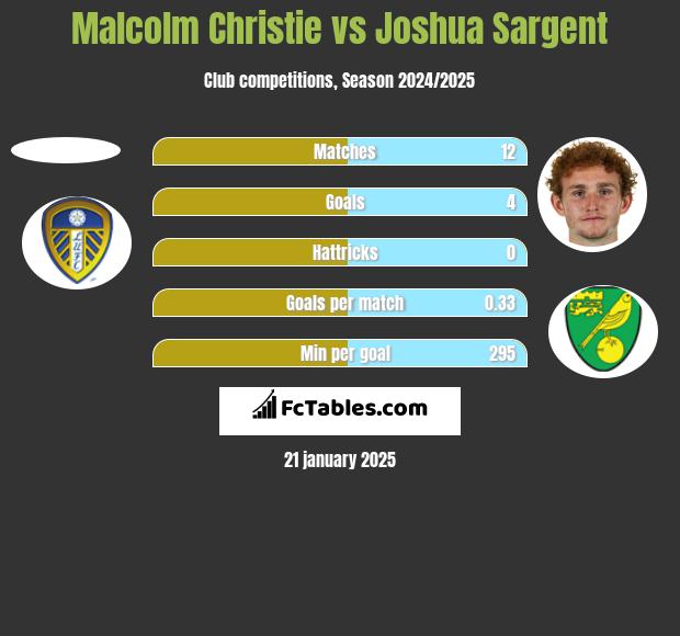 Malcolm Christie vs Joshua Sargent h2h player stats